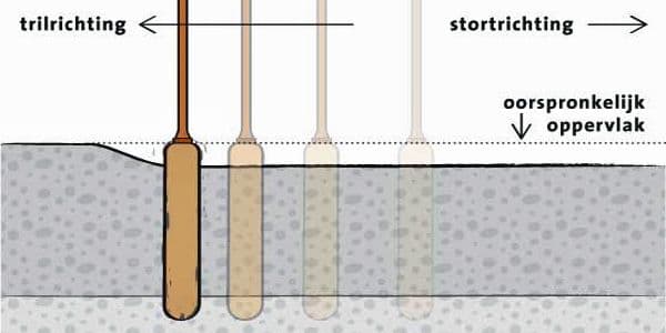 Zo moet je een trilnaald op de goede manier gebruiken (illustratie: VOBN)