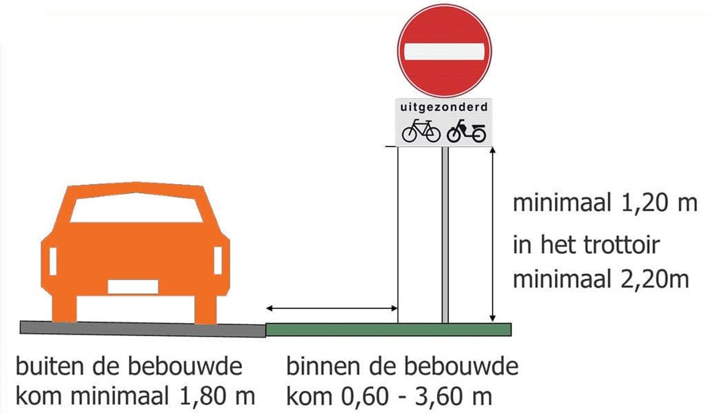 Illustratie met afmetingen voor de correcte plaatsing van een verkeersbord langs de weg. Het bord toont een geslotenverklaring met uitzondering voor fietsers en bromfietsers. Afstanden tot de rijbaan worden weergegeven voor binnen en buiten de bebouwde kom, evenals minimale hoogte van het bord.