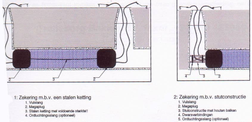 Zekeren van een rioolafsluiter