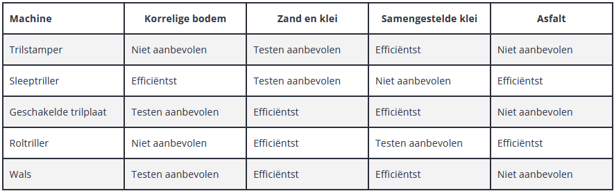 Trilplaat vs trilstamper tabel