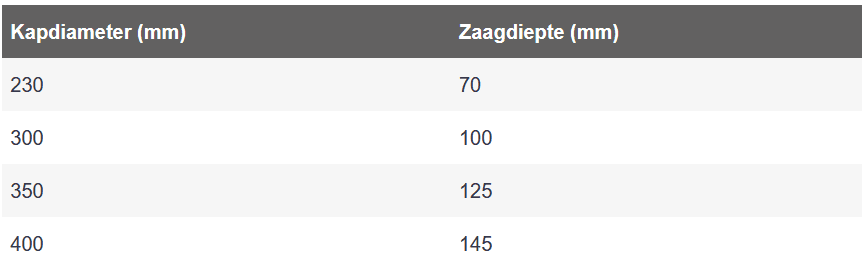 Zaagdiepte bandenzaag bij verschillende diameters