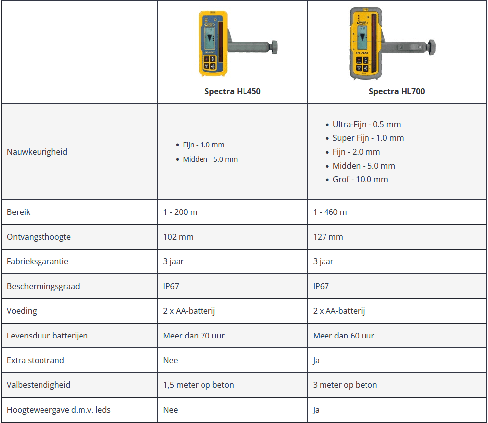 Handontvanger Spectra HL450 versus HL700 vergelijkingstabel