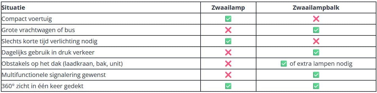 Een tabel met de verschillen tussen een zwaailicht of een flitsbalk