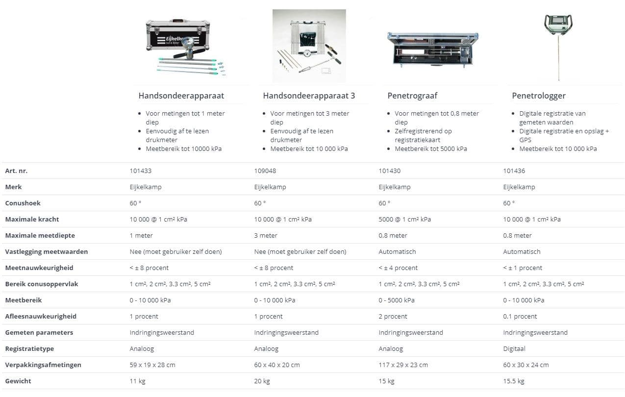 Vergelijkingstabel van vier Eijkelkamp penetrometers met specificaties zoals meetdiepte, meetbereik, registratie en gewicht.