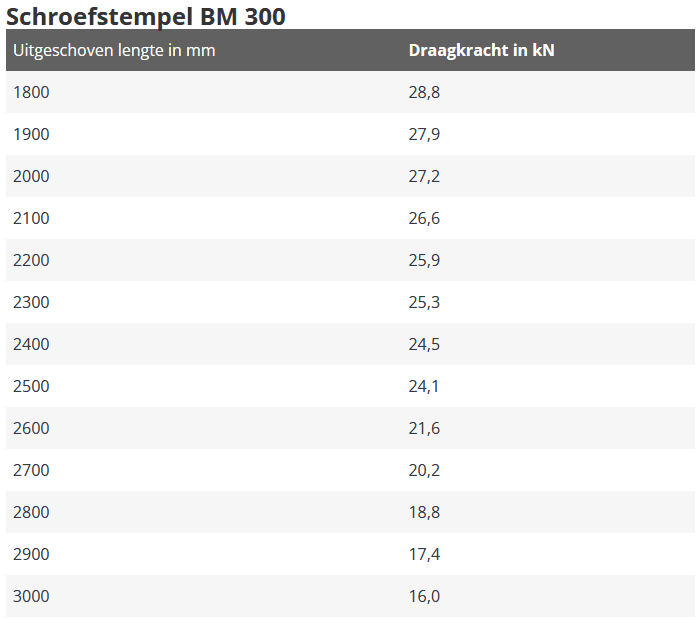 Schroefstempel BM 300 belastingtabel