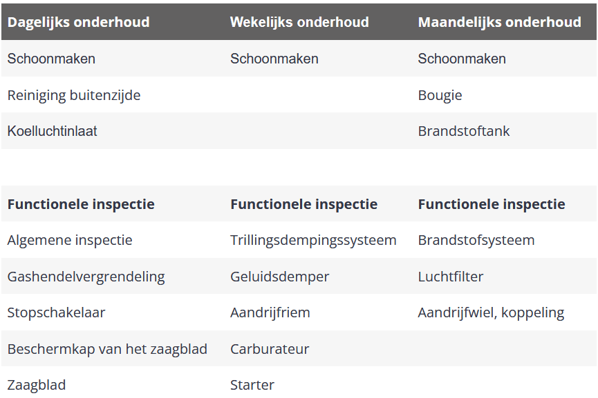 Tabel met onderhoudsschema van een bandenzaag