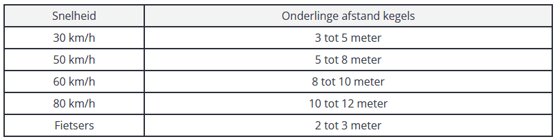 Afstanden tussen verkeerskegels bij wegafzetting tabel