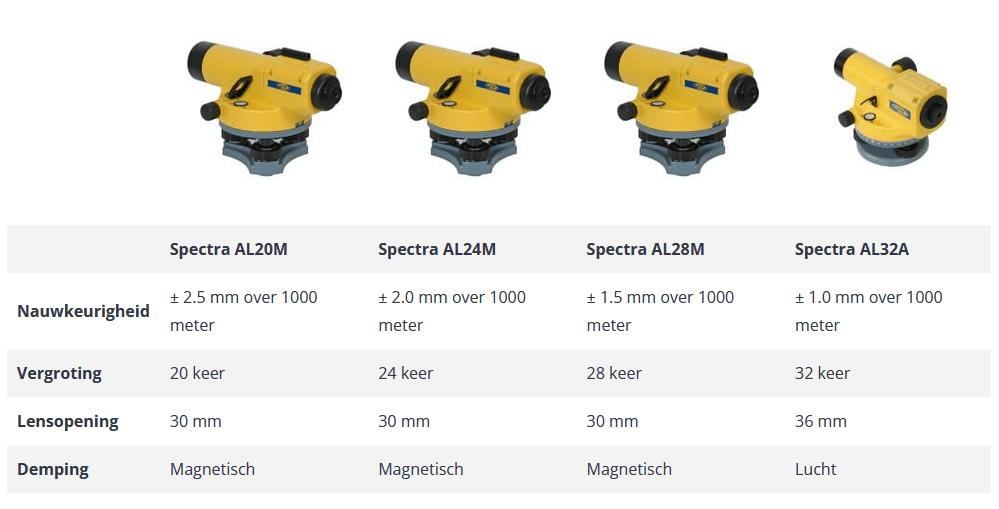 Waterpasinstrumenten Spectra met elkaar vergeleken