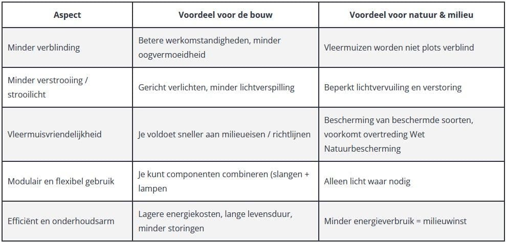 De voordelen van amberkleurige bouwlampen samengevat in een tabel